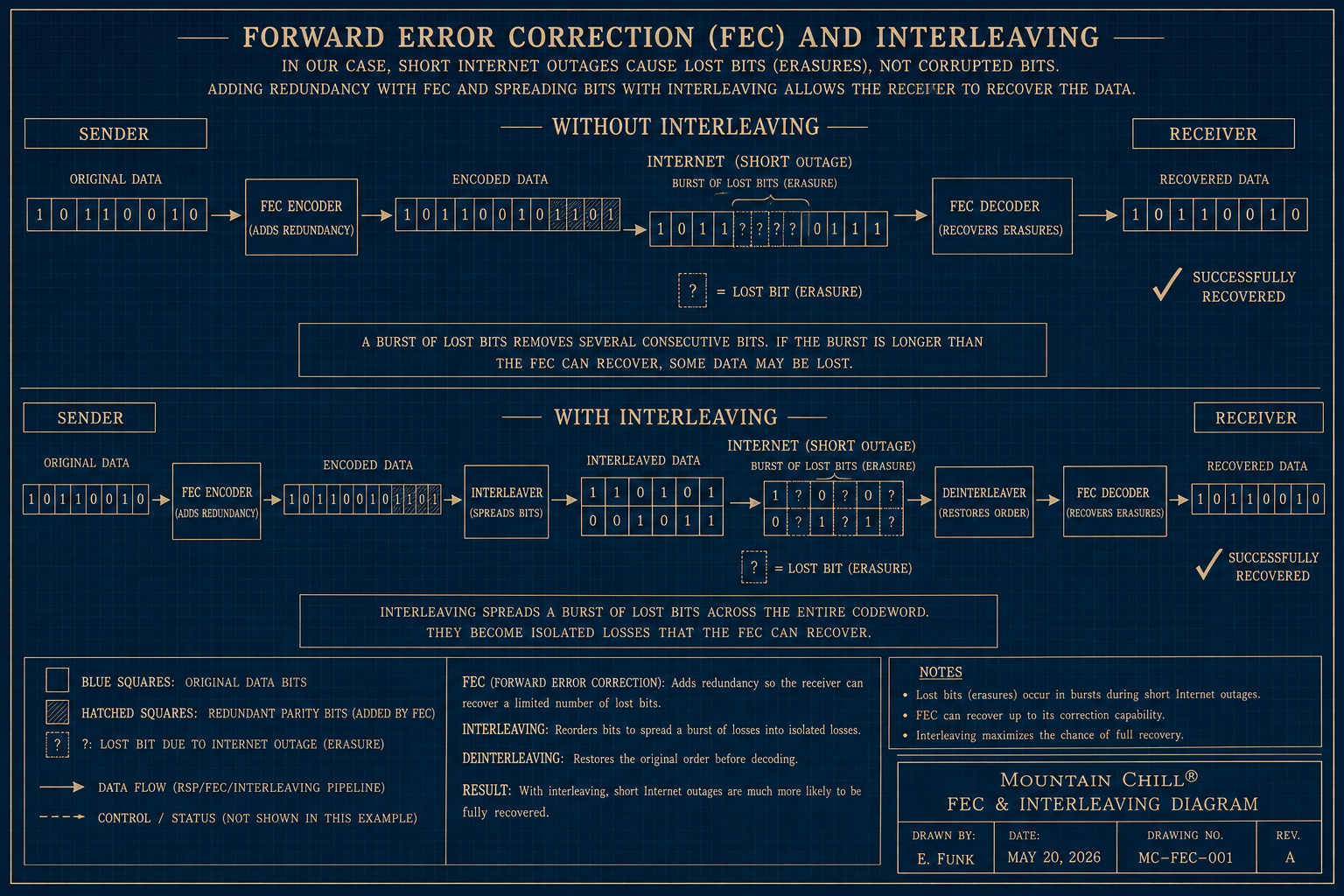 Blueprint-style explanatory diagram comparing forward error correction without interleaving and with interleaving during a short Internet outage that causes a burst of lost bits.