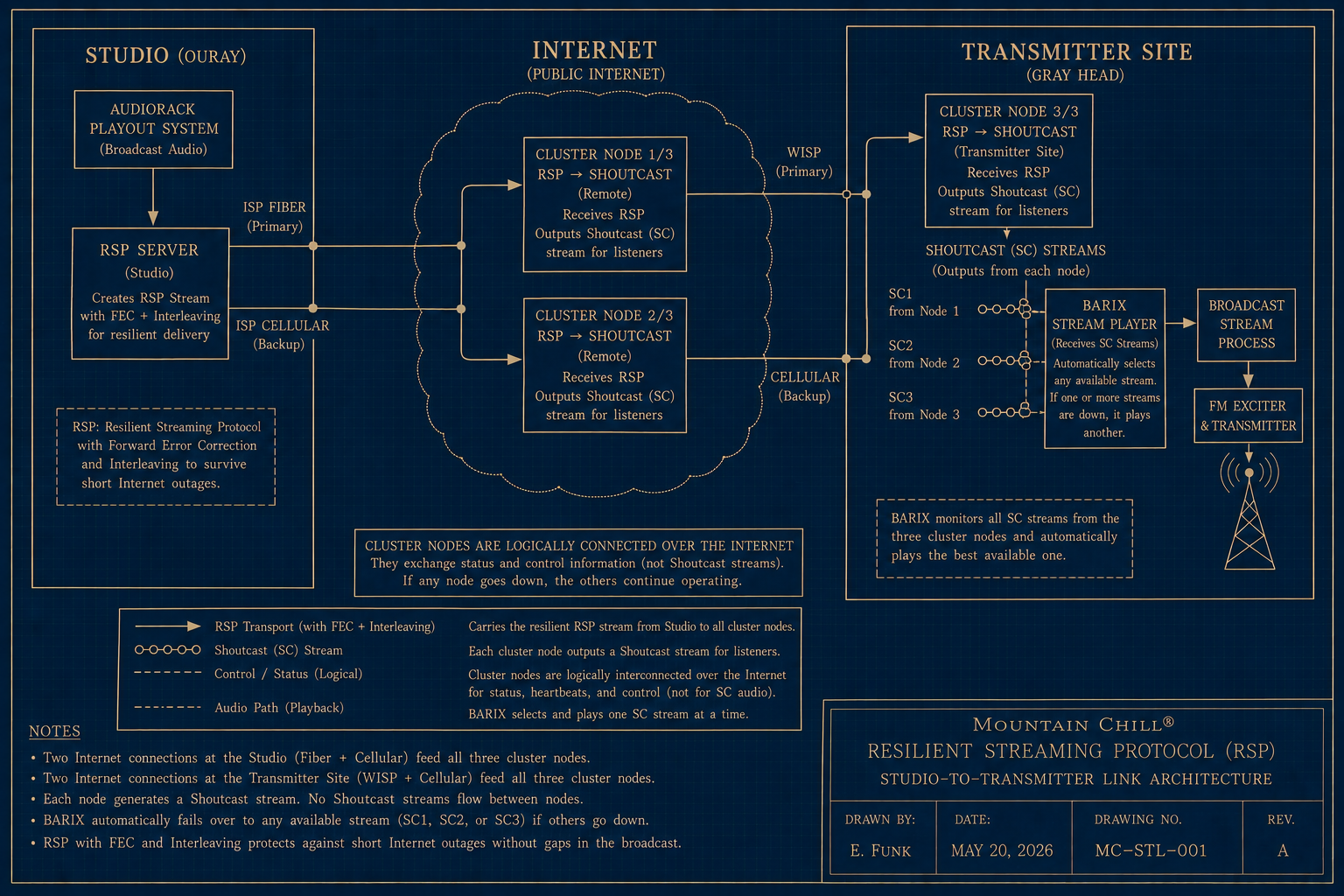 Blueprint-style block diagram of the Red Mountain Radio RSP cluster-node architecture, showing studio fiber and cellular links, three RSP-to-Shoutcast nodes, transmitter WISP and cellular links, and a Barix stream player selecting among three Shoutcast streams.
